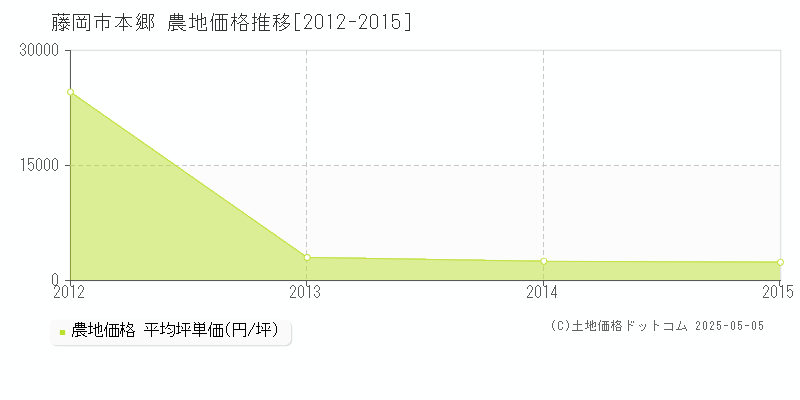 本郷(藤岡市)の農地価格推移グラフ(坪単価)[2012-2015年]