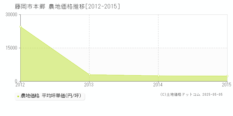 藤岡市本郷の農地価格推移グラフ 