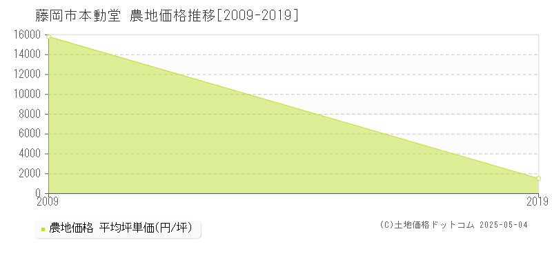 藤岡市本動堂の農地価格推移グラフ 