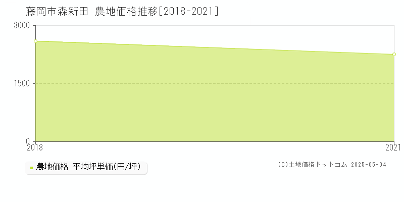 藤岡市森新田の農地価格推移グラフ 