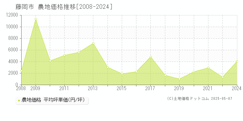 藤岡市(群馬県)の農地価格推移グラフ(坪単価)[2008-2024年]
