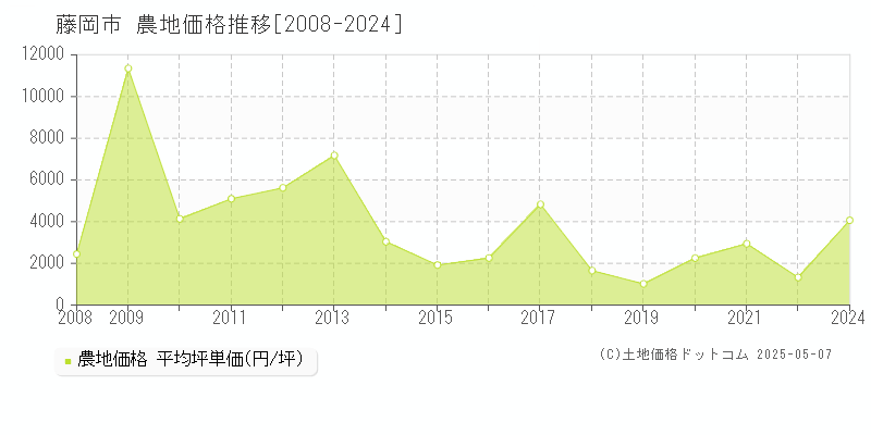 藤岡市の農地取引事例推移グラフ 