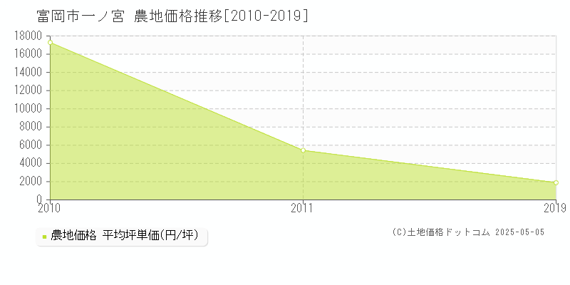 一ノ宮(富岡市)の農地価格推移グラフ(坪単価)[2010-2019年]