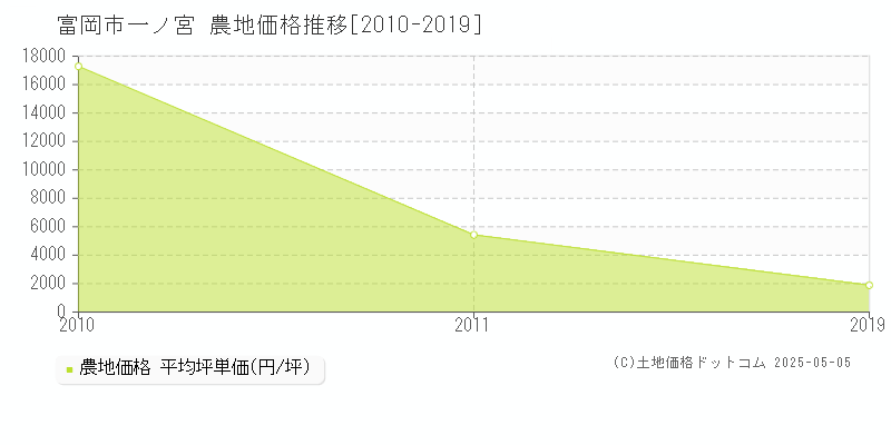 富岡市一ノ宮の農地価格推移グラフ 