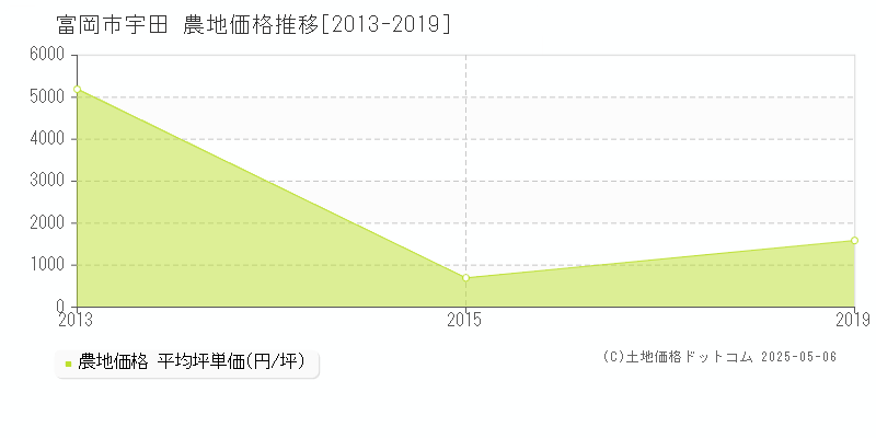 宇田(富岡市)の農地価格推移グラフ(坪単価)[2013-2019年]