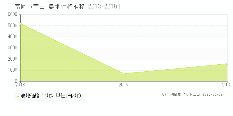 富岡市宇田の農地取引価格推移グラフ 