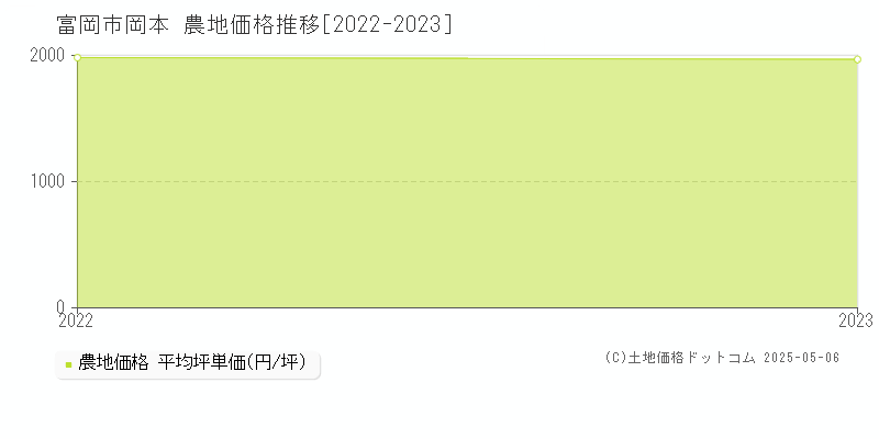 富岡市岡本の農地取引事例推移グラフ 