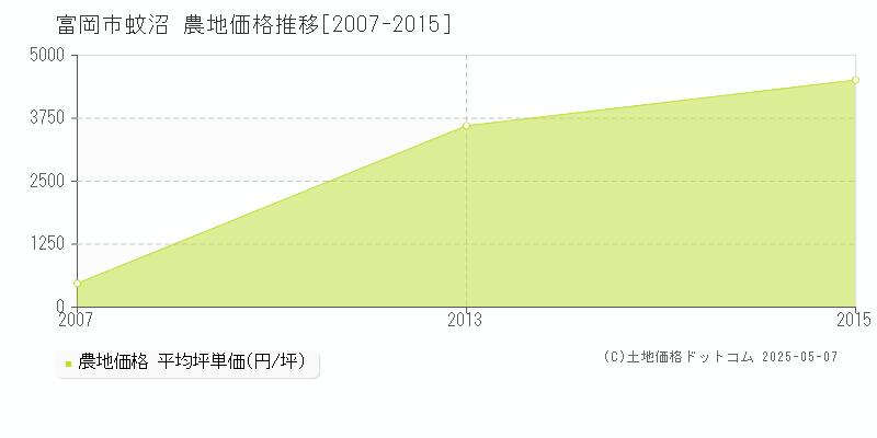 蚊沼(富岡市)の農地価格推移グラフ(坪単価)[2007-2015年]