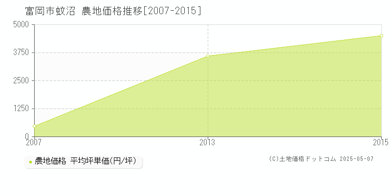 富岡市蚊沼の農地価格推移グラフ 