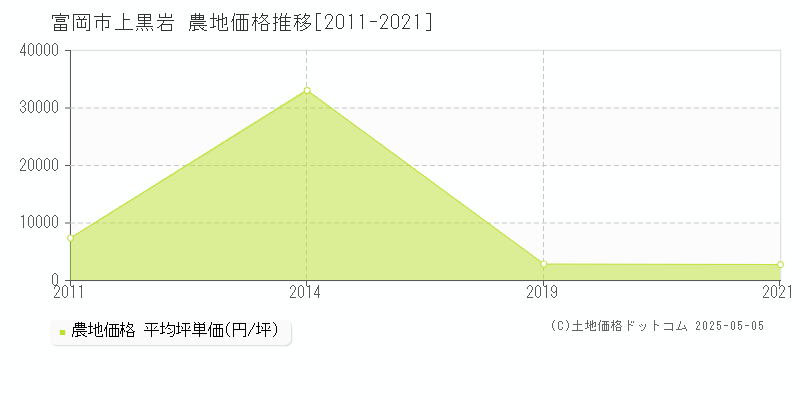 上黒岩(富岡市)の農地価格推移グラフ(坪単価)[2011-2021年]