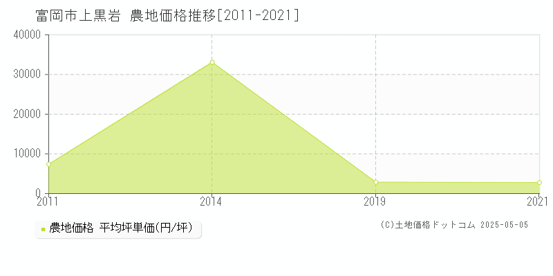 富岡市上黒岩の農地価格推移グラフ 