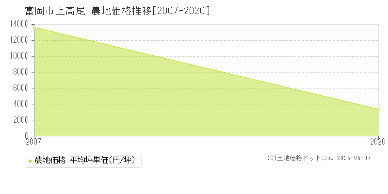 富岡市上高尾の農地価格推移グラフ 