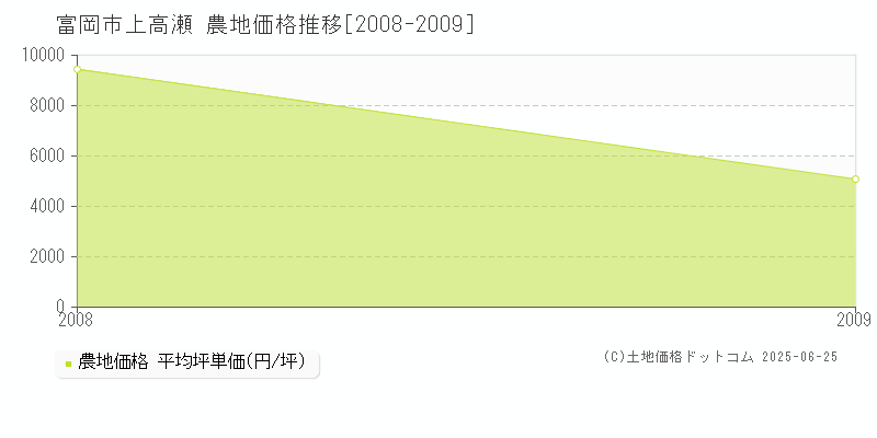 上高瀬(富岡市)の農地価格推移グラフ(坪単価)[2008-2009年]