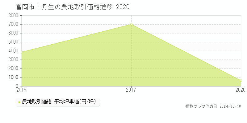 富岡市上丹生の農地価格推移グラフ 