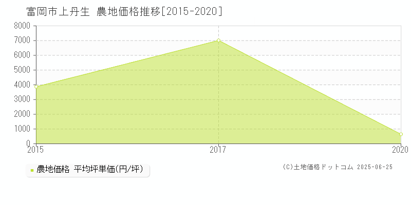 富岡市上丹生の農地価格推移グラフ 