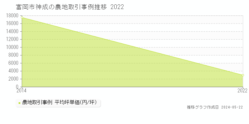富岡市神成の農地価格推移グラフ 