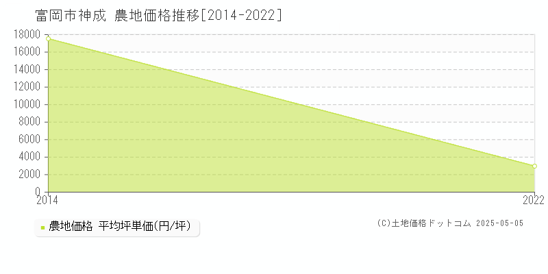 神成(富岡市)の農地価格推移グラフ(坪単価)[2014-2022年]