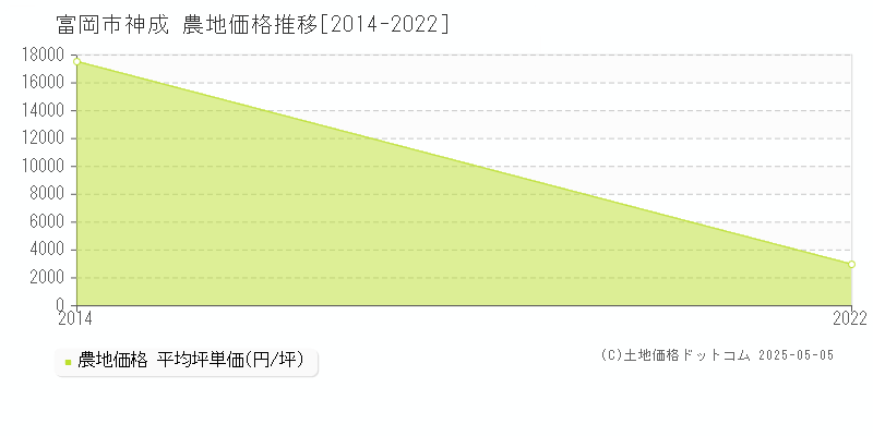 富岡市神成の農地価格推移グラフ 