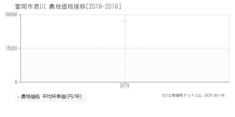 君川(富岡市)の農地価格推移グラフ(坪単価)[2019-2019年]