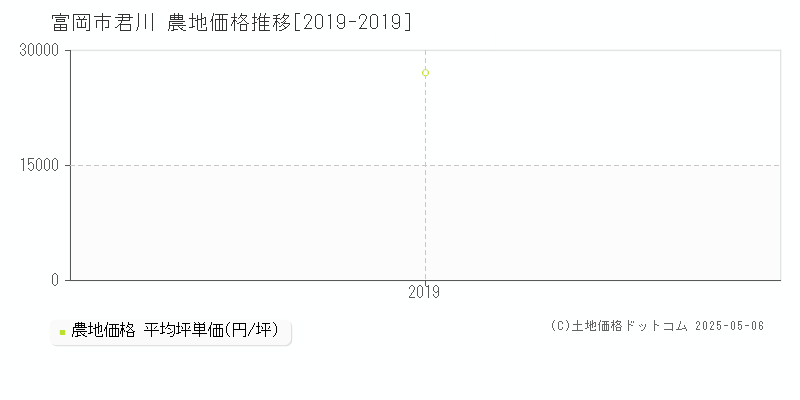 富岡市君川の農地価格推移グラフ 