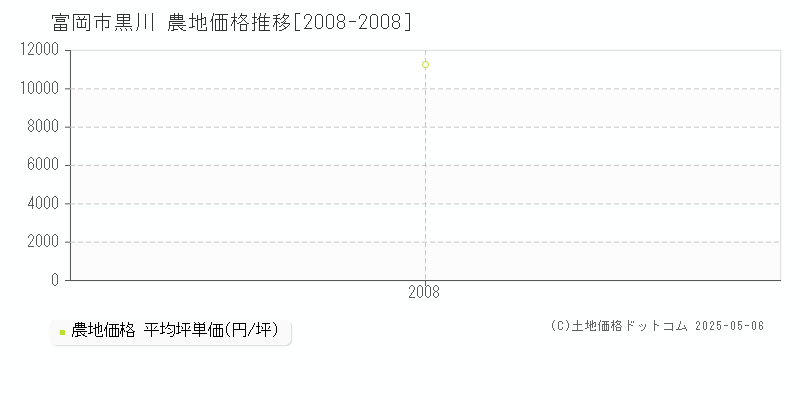 富岡市黒川の農地取引価格推移グラフ 