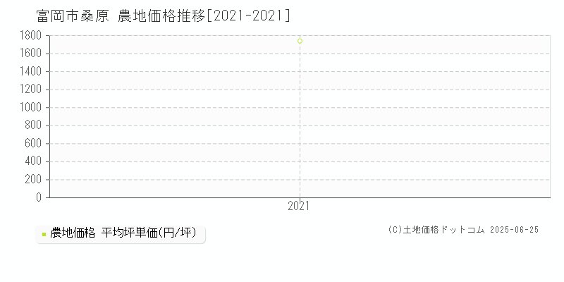 富岡市桑原の農地価格推移グラフ 