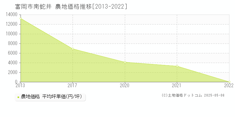 南蛇井(富岡市)の農地価格推移グラフ(坪単価)[2013-2022年]