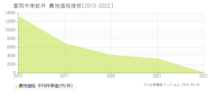 富岡市南蛇井の農地価格推移グラフ 