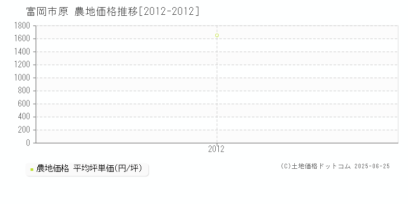 原(富岡市)の農地価格推移グラフ(坪単価)[2012-2012年]