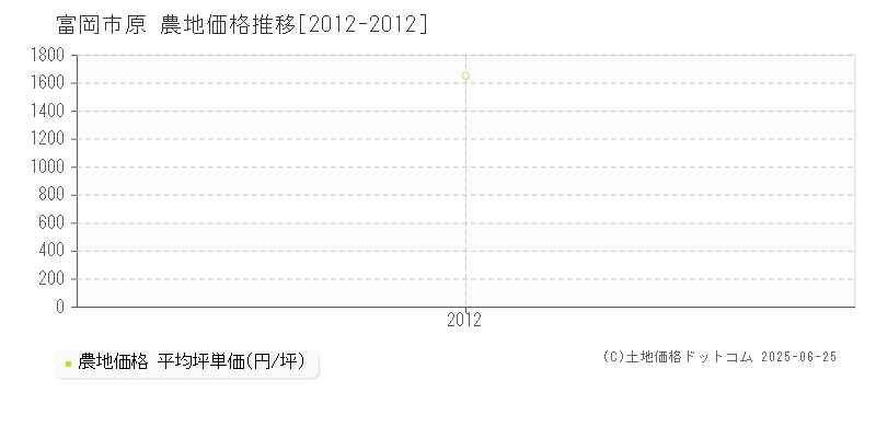 富岡市原の農地取引価格推移グラフ 