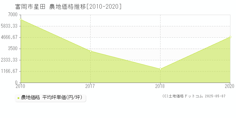 星田(富岡市)の農地価格推移グラフ(坪単価)[2010-2020年]