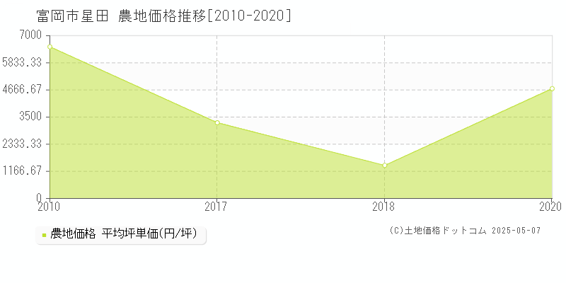 富岡市星田の農地価格推移グラフ 