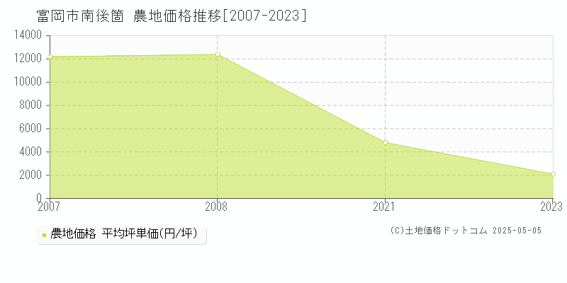 南後箇(富岡市)の農地価格推移グラフ(坪単価)[2007-2023年]
