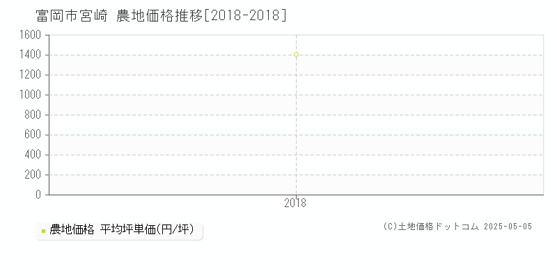 宮崎(富岡市)の農地価格推移グラフ(坪単価)[2018-2018年]