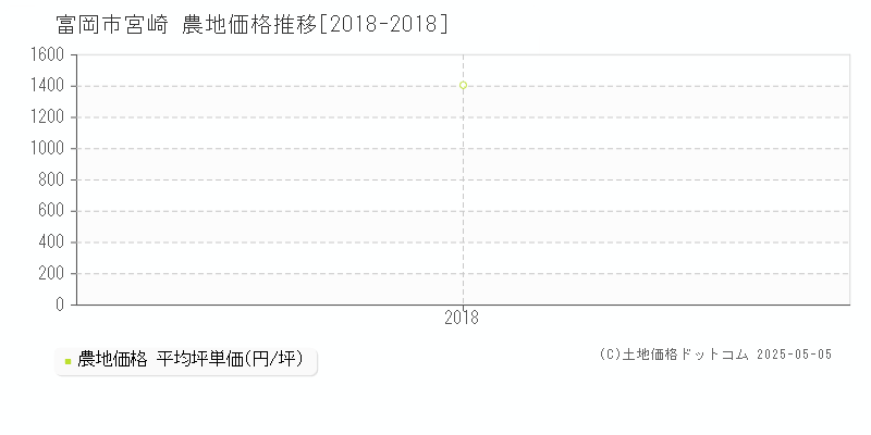 富岡市宮崎の農地価格推移グラフ 