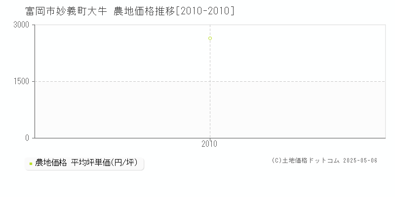 妙義町大牛(富岡市)の農地価格推移グラフ(坪単価)[2010-2010年]