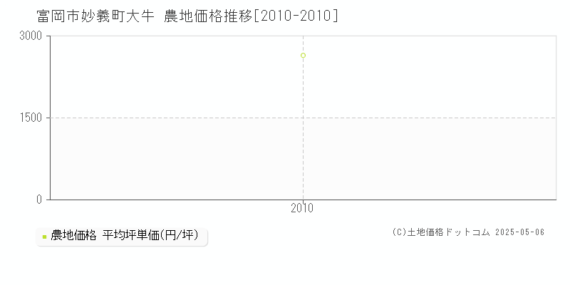 富岡市妙義町大牛の農地価格推移グラフ 