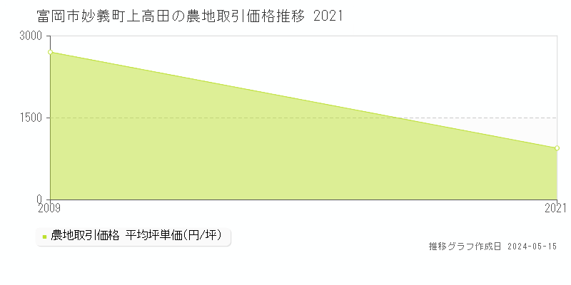 富岡市妙義町上高田の農地価格推移グラフ 