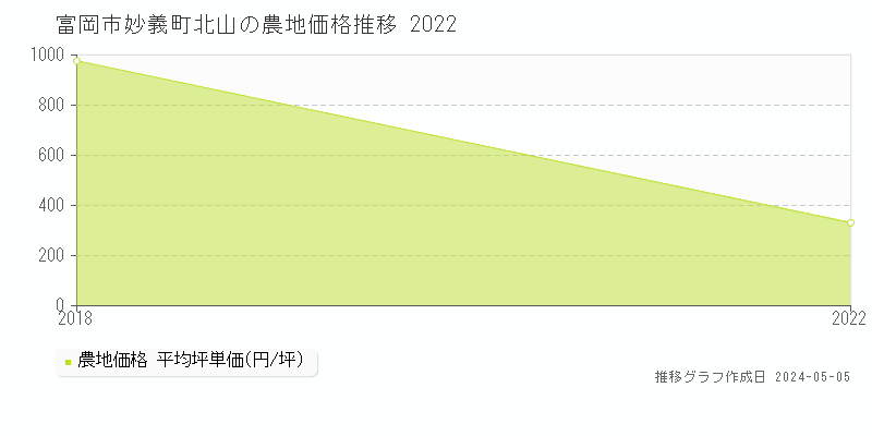 富岡市妙義町北山の農地価格推移グラフ 