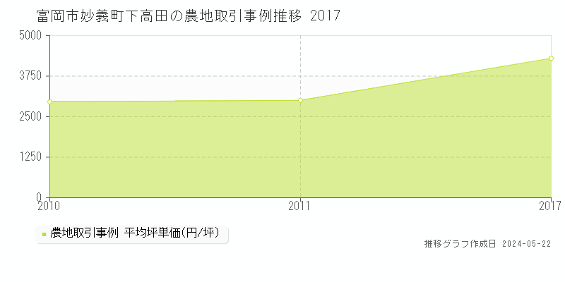 富岡市妙義町下高田の農地価格推移グラフ 