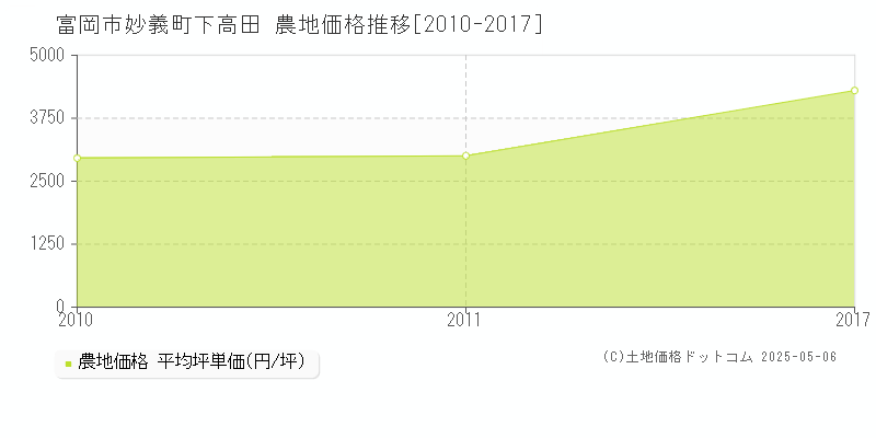 妙義町下高田(富岡市)の農地価格推移グラフ(坪単価)[2010-2017年]
