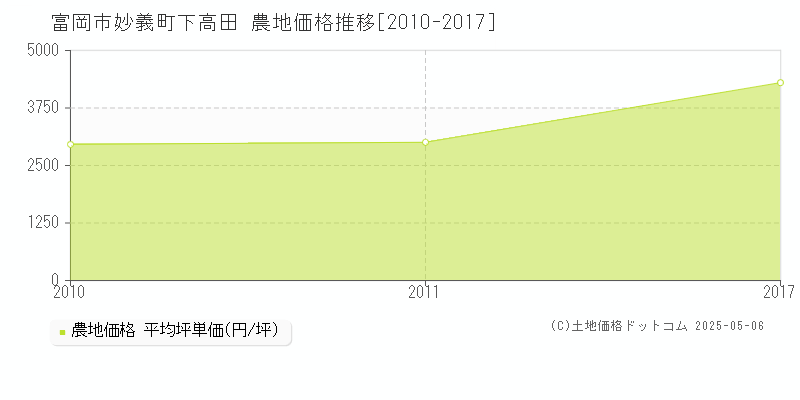 富岡市妙義町下高田の農地価格推移グラフ 