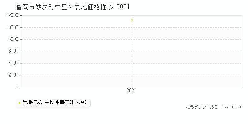 富岡市妙義町中里の農地価格推移グラフ 