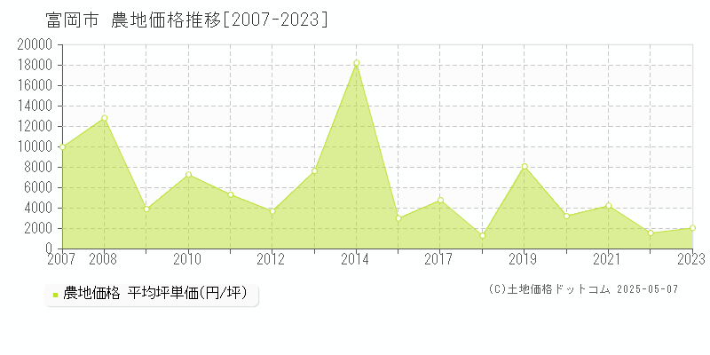 富岡市(群馬県)の農地価格推移グラフ(坪単価)[2007-2023年]