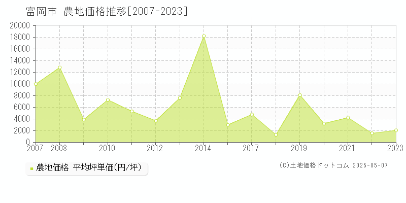 富岡市の農地取引事例推移グラフ 