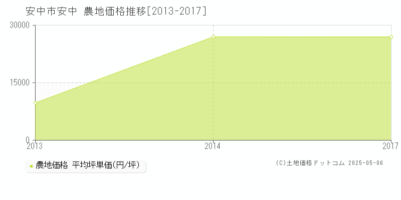 安中(安中市)の農地価格推移グラフ(坪単価)[2013-2017年]
