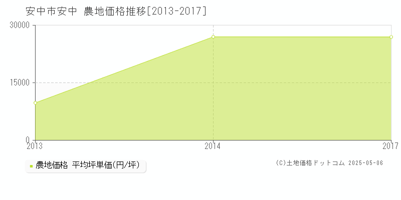 安中市安中の農地価格推移グラフ 