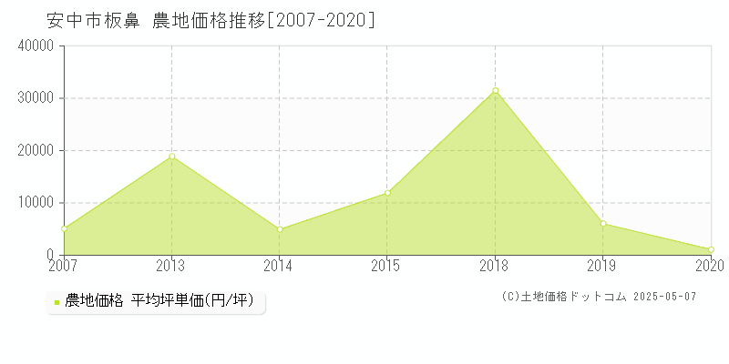 板鼻(安中市)の農地価格推移グラフ(坪単価)[2007-2020年]