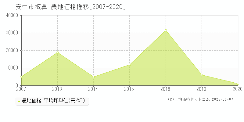 安中市板鼻の農地価格推移グラフ 