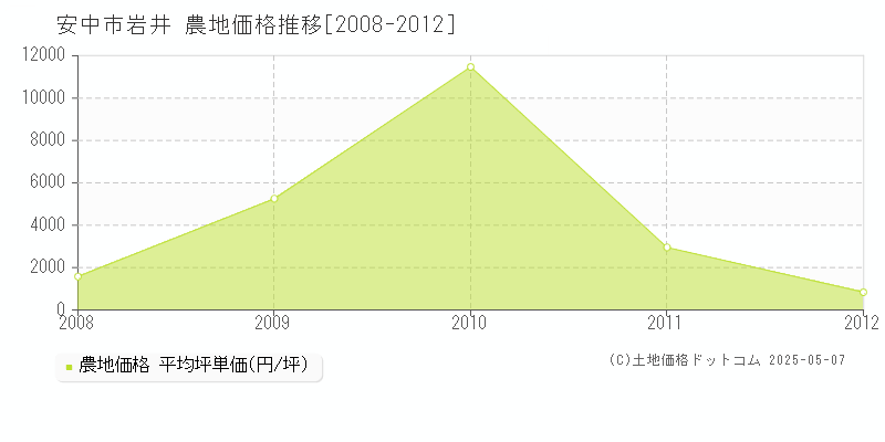岩井(安中市)の農地価格推移グラフ(坪単価)[2008-2012年]
